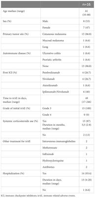 Safety of immune checkpoint inhibitor rechallenge after severe immune-related adverse events: a retrospective analysis